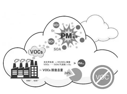 VOCs揮發性有機化合物